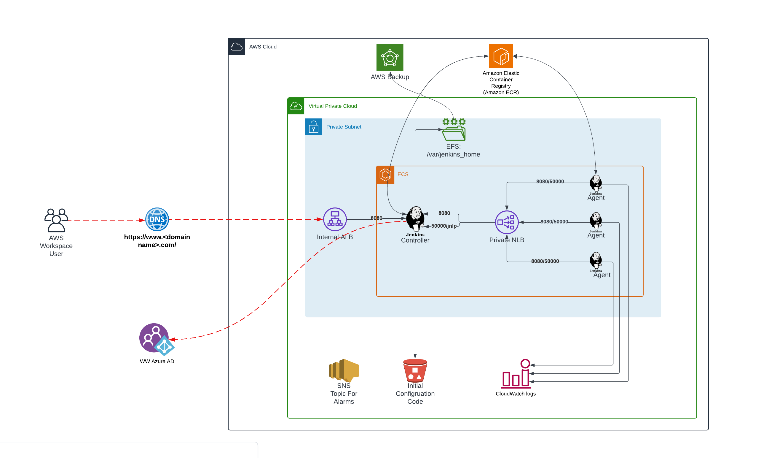 High-level Jenkins architecture across ECS and EKS